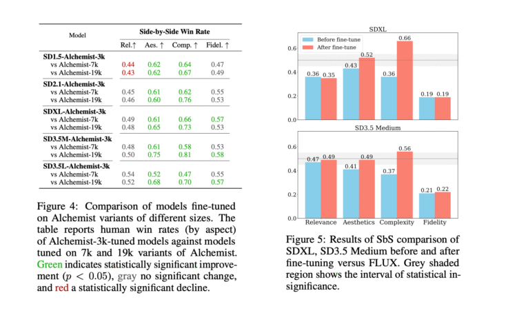 Yandex Releases Alchemist: A Compact Supervised Fine-Tuning Dataset for Enhancing Text-to-Image T2I Model Quality